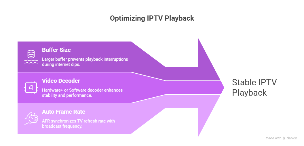 Optimizing IPTV Playback