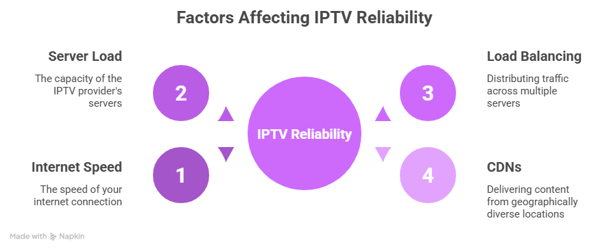 Factors Affecting IPTV Reliability