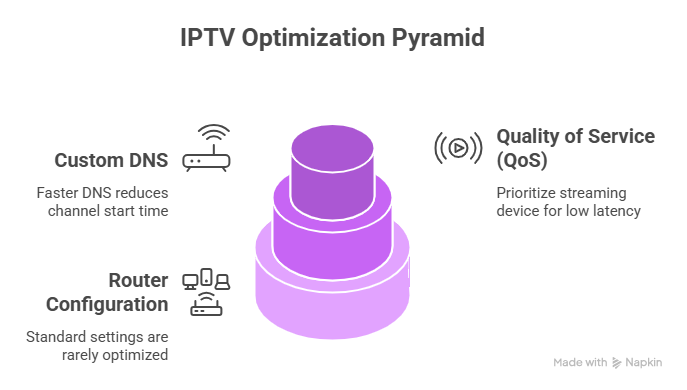 IPTV Optimization Pyramid
